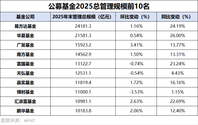 37万亿行业2025规模排名出炉!10公司跻身“万亿俱乐部” 37万亿行业2025规模排名出炉!10公司跻身“万亿俱乐部”