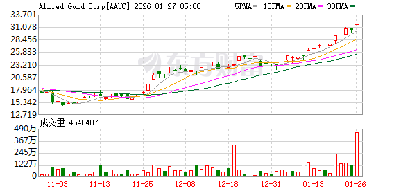 万亿龙头利好!紫金矿业子公司拟收购联合黄金100%股权 万亿龙头利好!紫金矿业子公司拟收购联合黄金100%股权