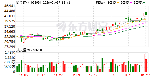 万亿龙头利好!紫金矿业子公司拟收购联合黄金100%股权 万亿龙头利好!紫金矿业子公司拟收购联合黄金100%股权