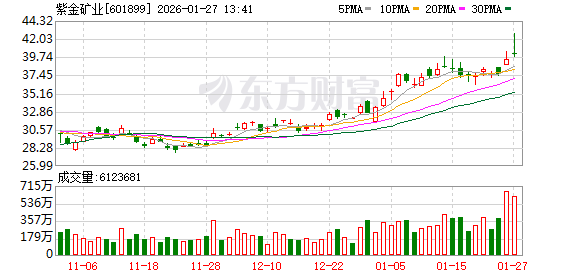 万亿龙头利好!紫金矿业子公司拟收购联合黄金100%股权 万亿龙头利好!紫金矿业子公司拟收购联合黄金100%股权