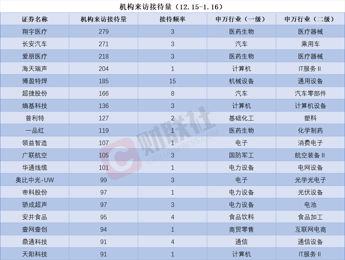 商业航天概念股获机构组团调研 机构来访接待量居前的个股名单一览