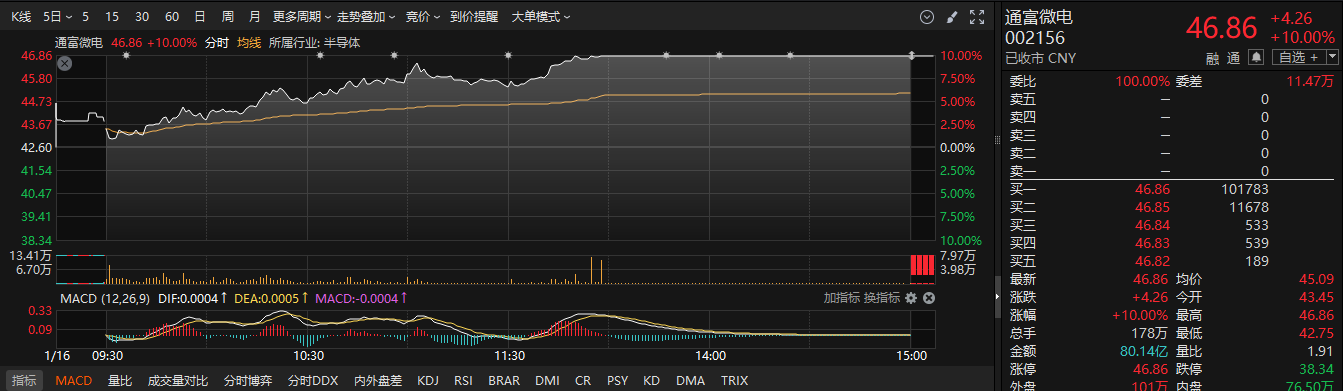拟新增存储芯片封测年产能84.96万片 存储芯片概念股涨停 本周机构密集调研相关上市公司 拟新增存储芯片封测年产能84.96万片 存储芯片概念股涨停 本周机构密集调研相关上市公司
