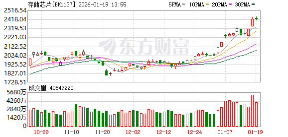 拟新增存储芯片封测年产能84.96万片 存储芯片概念股涨停 本周机构密集调研相关上市公司 拟新增存储芯片封测年产能84.96万片 存储芯片概念股涨停 本周机构密集调研相关上市公司