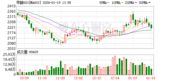 中东地缘局势或影响甲醇进口 甲醇价格略有回暖仍在低位 中东地缘局势或影响甲醇进口 甲醇价格略有回暖仍在低位