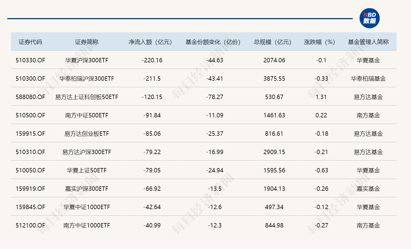 ETF规模速报 | 两只沪深300ETF，上周五净流出额均超200亿元