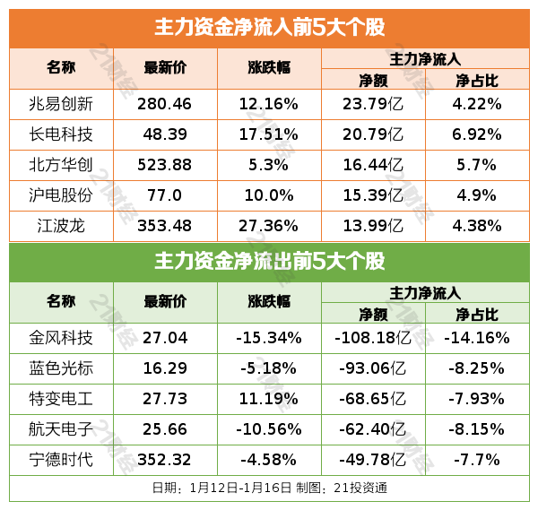 中国商业航天首次,载人飞船着陆缓冲技术获成功验证;证监会对容百科技立案调查丨盘前情报 中国商业航天首次,载人飞船着陆缓冲技术获成功验证;证监会对容百科技立案调查丨盘前情报