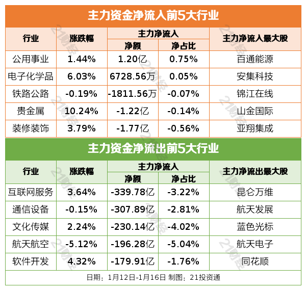 中国商业航天首次,载人飞船着陆缓冲技术获成功验证;证监会对容百科技立案调查丨盘前情报 中国商业航天首次,载人飞船着陆缓冲技术获成功验证;证监会对容百科技立案调查丨盘前情报