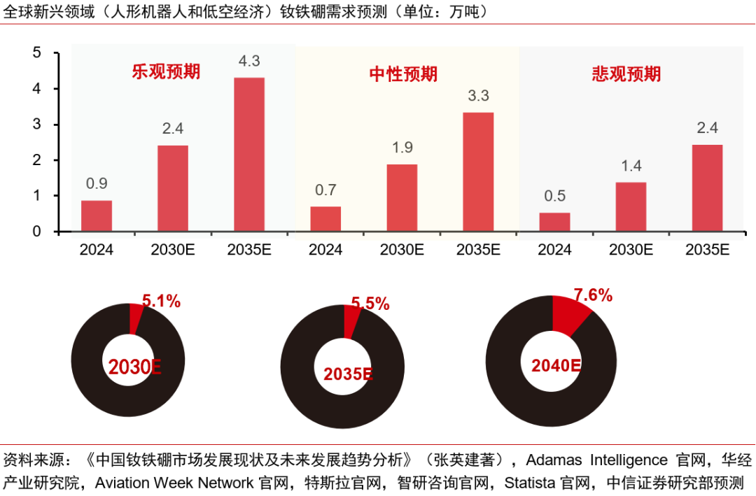 中信证券:预计2026年起全球稀土供需缺口或持续扩大 稀土价格或稳中有进 中信证券:预计2026年起全球稀土供需缺口或持续扩大 稀土价格或稳中有进