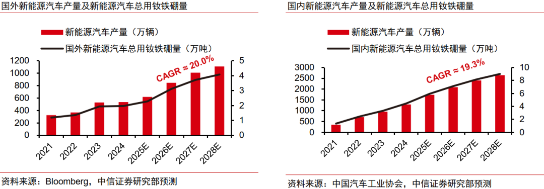 中信证券:预计2026年起全球稀土供需缺口或持续扩大 稀土价格或稳中有进 中信证券:预计2026年起全球稀土供需缺口或持续扩大 稀土价格或稳中有进
