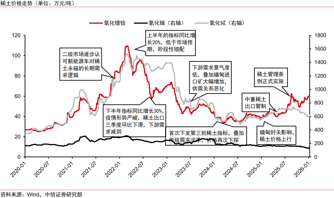 中信证券:预计2026年起全球稀土供需缺口或持续扩大 稀土价格或稳中有进 中信证券:预计2026年起全球稀土供需缺口或持续扩大 稀土价格或稳中有进