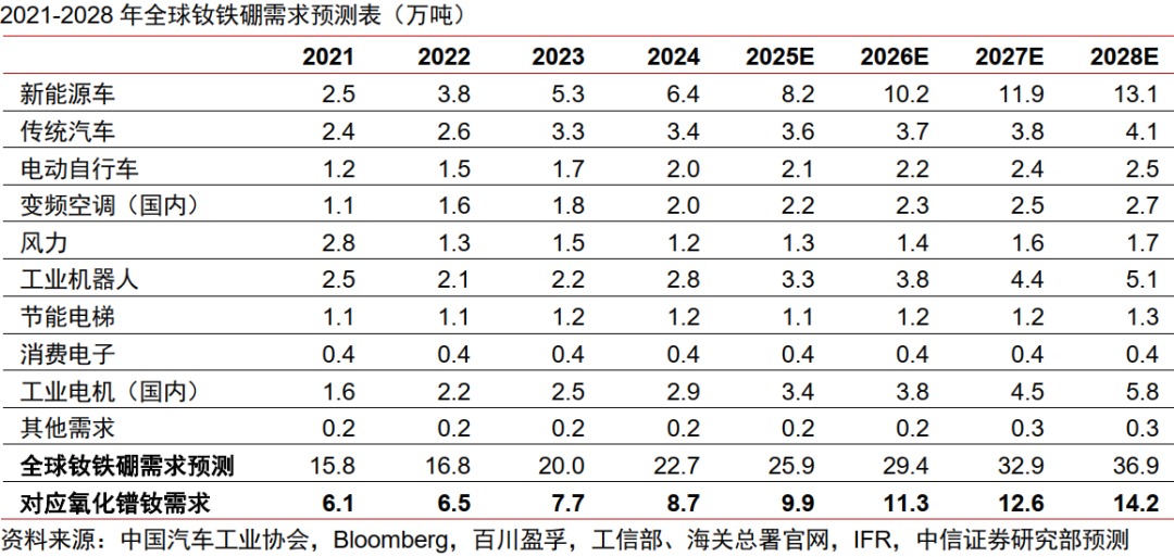 中信证券:预计2026年起全球稀土供需缺口或持续扩大 稀土价格或稳中有进 中信证券:预计2026年起全球稀土供需缺口或持续扩大 稀土价格或稳中有进