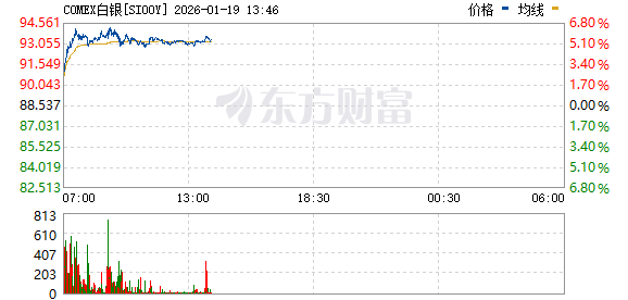 金银上涨！美股三大股指期货下跌 比特币跳水！欧盟多国：正考虑反制
