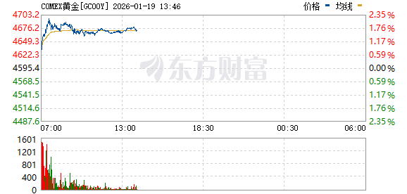 金银上涨！美股三大股指期货下跌 比特币跳水！欧盟多国：正考虑反制