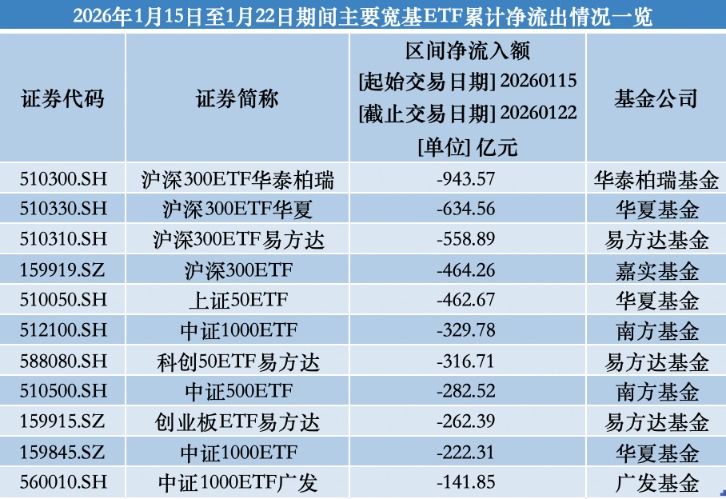 股票型ETF资金一周净流出超4000亿 谁在抛售？