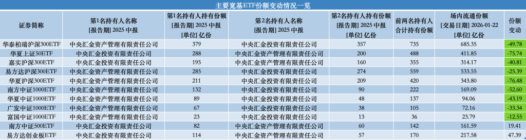 股票型ETF资金一周净流出超4000亿 谁在抛售？