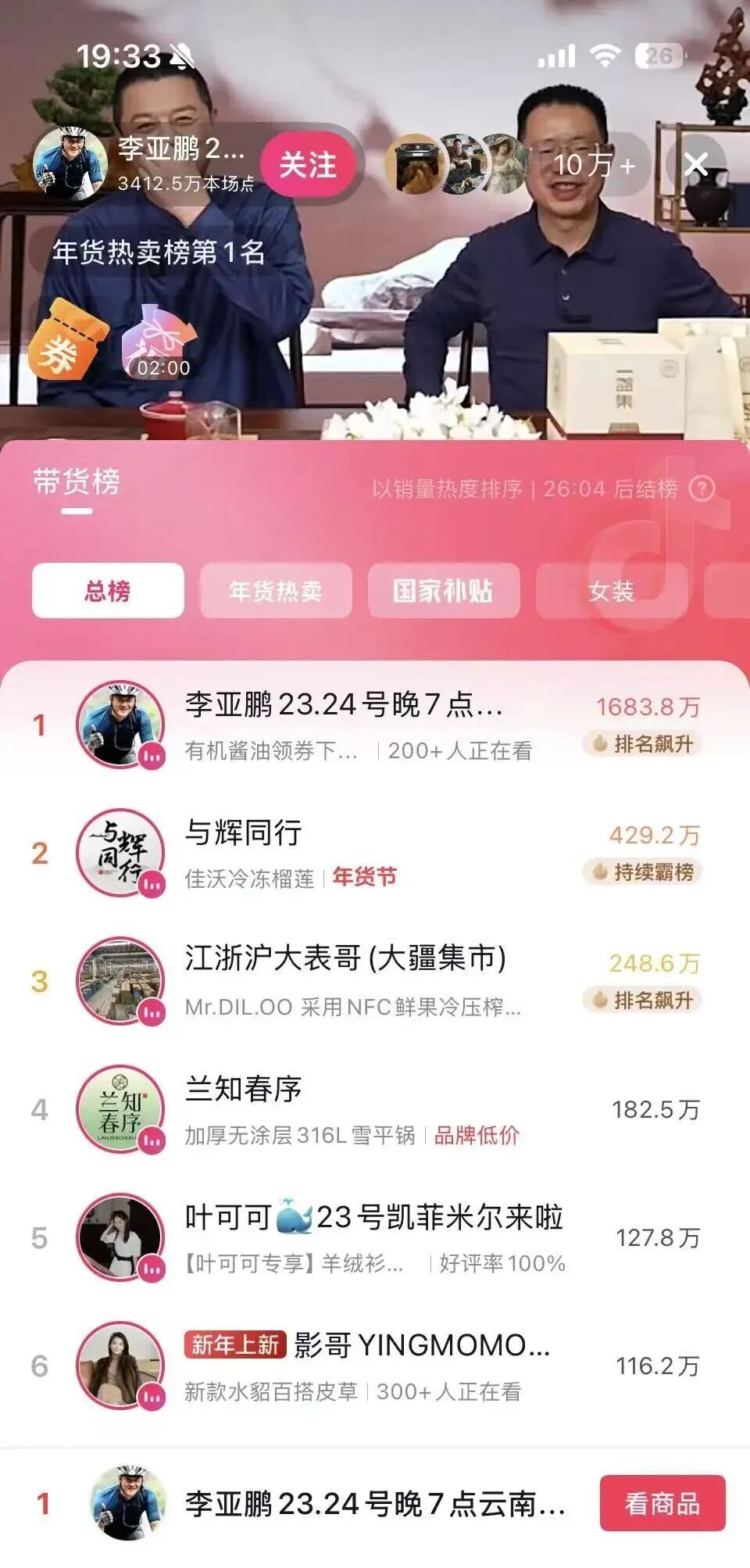 数十万网友涌入 李亚鹏带货登总榜第一 90分钟销售额破5000万元 热度远超与辉同行！
