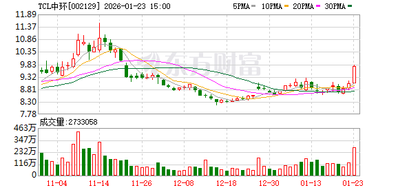 “锁箱机制”定价！TCL中环拟5100万美元出售马来西亚光伏工厂 胜宏科技接盘