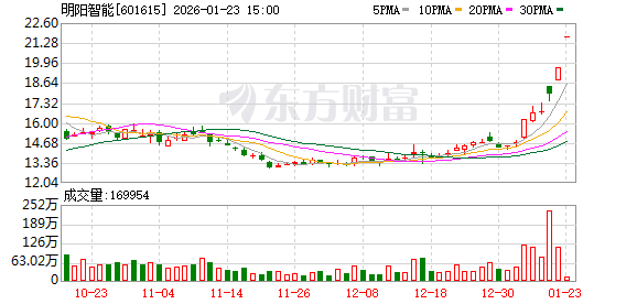 复牌涨停却遭问询!明阳智能拟收购亏损关联标的德华芯片 三大核心疑点待解 复牌涨停却遭问询!明阳智能拟收购亏损关联标的德华芯片 三大核心疑点待解