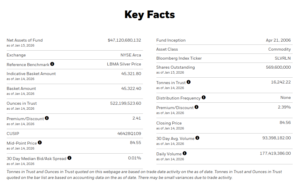 截至1月15日 全球最大白银ETF——iShares Silver Trust的白银持仓量为16,242.22吨 截至1月15日 全球最大白银ETF——iShares Silver Trust的白银持仓量为16,242.22吨
