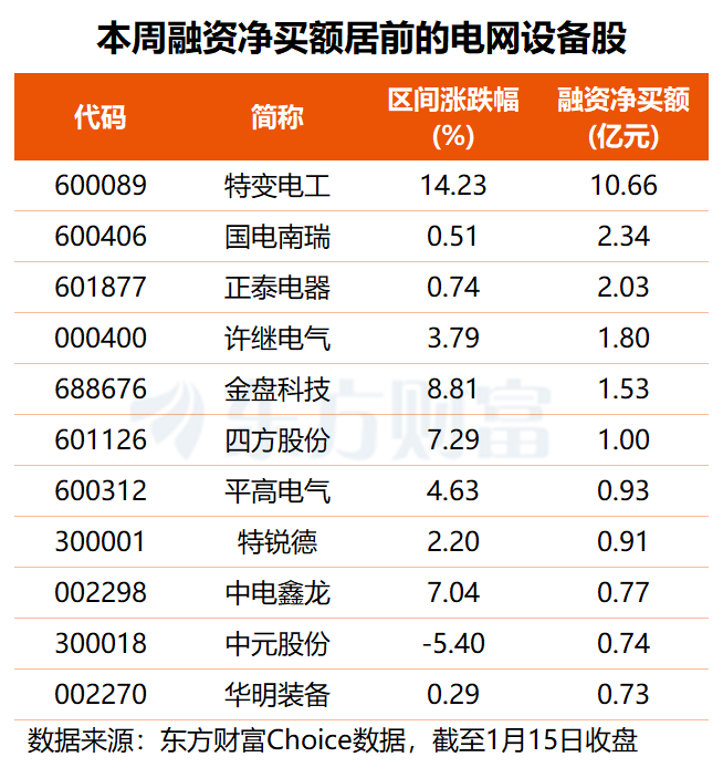加码4万亿投资！电网设备迎利好 最新高增长潜力股名单出炉