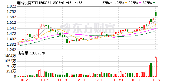 加码4万亿投资！电网设备迎利好 最新高增长潜力股名单出炉