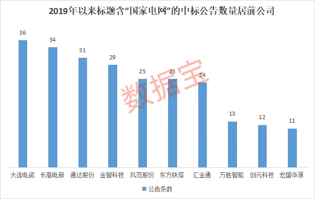 4万亿大投资 增幅超40% 国家电网最新宣布!“中标王”公司出炉 4万亿大投资 增幅超40% 国家电网最新宣布!“中标王”公司出炉