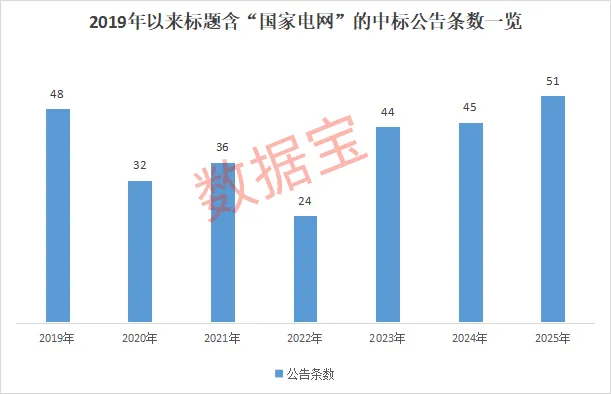 4万亿大投资 增幅超40% 国家电网最新宣布!“中标王”公司出炉 4万亿大投资 增幅超40% 国家电网最新宣布!“中标王”公司出炉