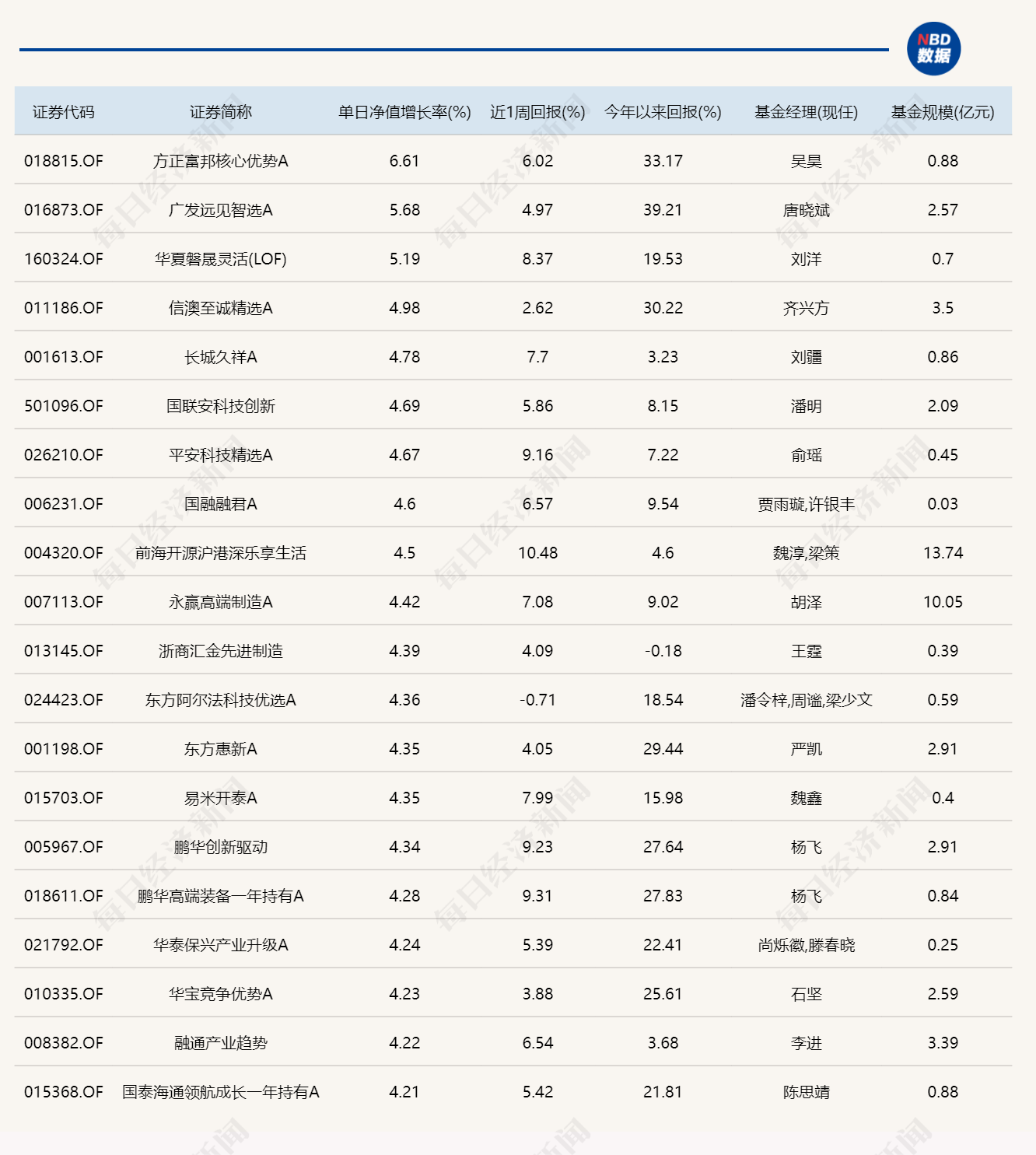 市场探底回升,超20只基金单日涨超4% 市场探底回升,超20只基金单日涨超4%
