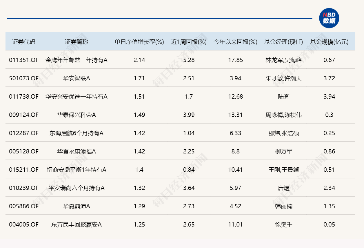 市场探底回升,超20只基金单日涨超4% 市场探底回升,超20只基金单日涨超4%