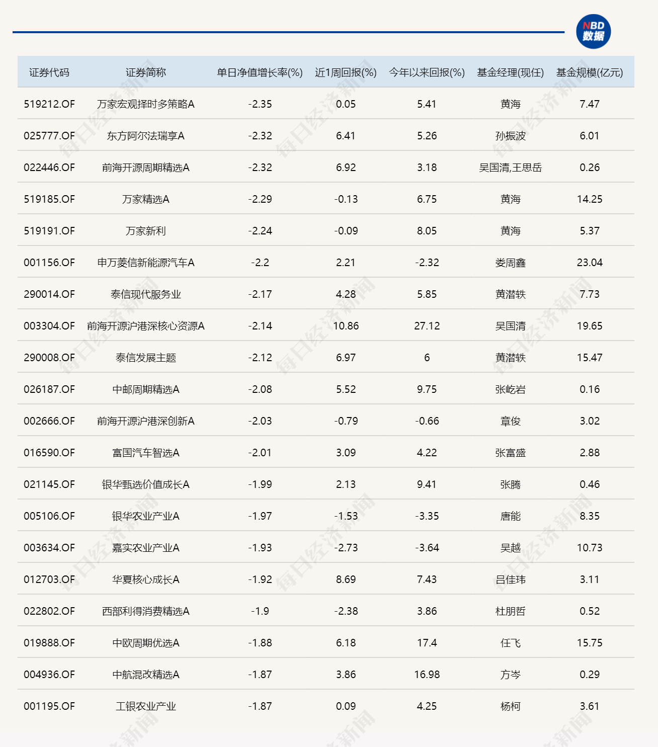 市场探底回升,超20只基金单日涨超4% 市场探底回升,超20只基金单日涨超4%