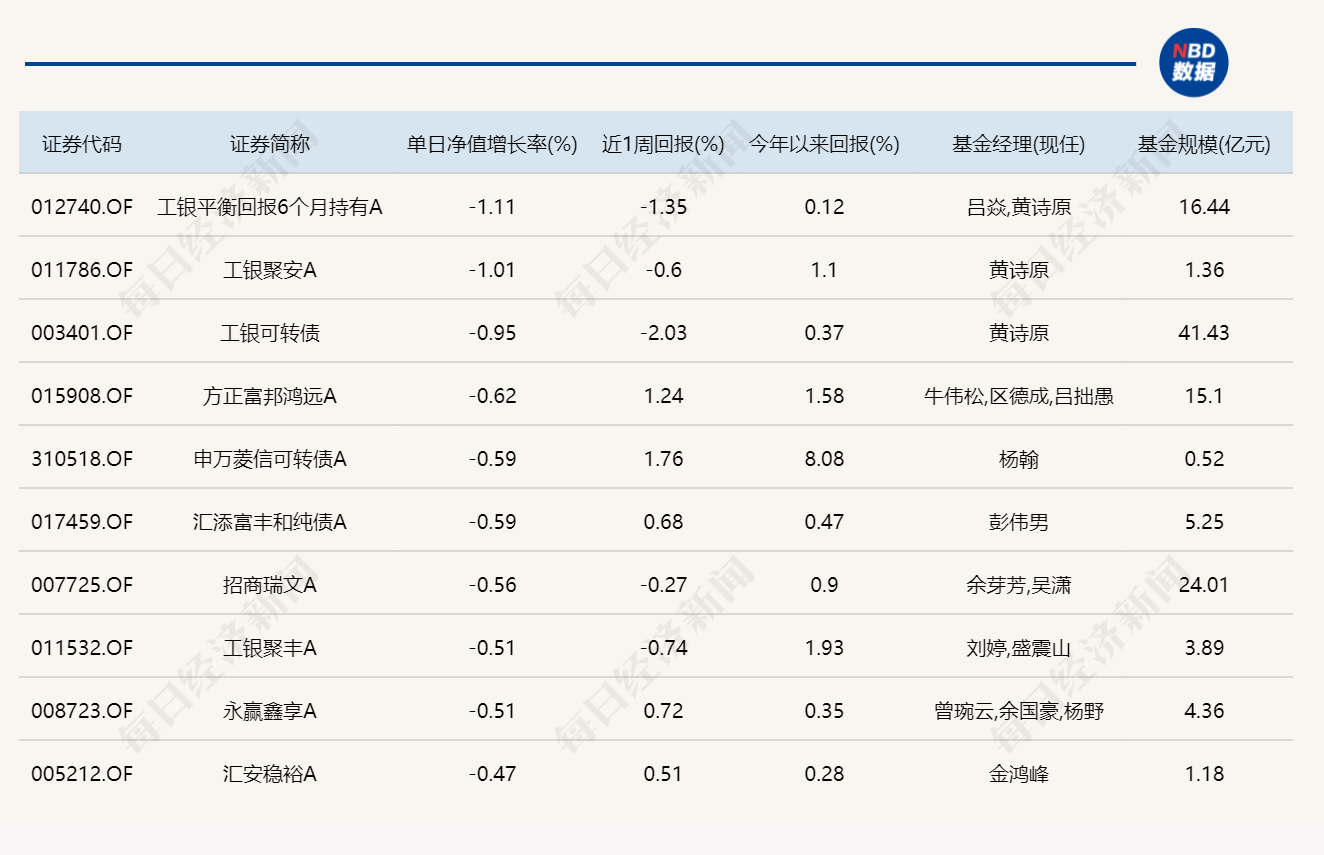 市场探底回升,超20只基金单日涨超4% 市场探底回升,超20只基金单日涨超4%