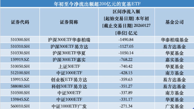 行业主题ETF开年吸金逾2200亿元,已超去年全年流入额三成 行业主题ETF开年吸金逾2200亿元,已超去年全年流入额三成