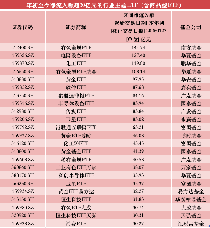 行业主题ETF开年吸金逾2200亿元,已超去年全年流入额三成 行业主题ETF开年吸金逾2200亿元,已超去年全年流入额三成