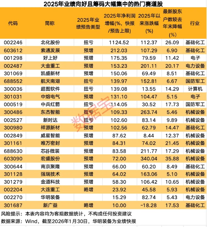 筹码集中的绩优滞涨热门赛道股出炉 仅5只