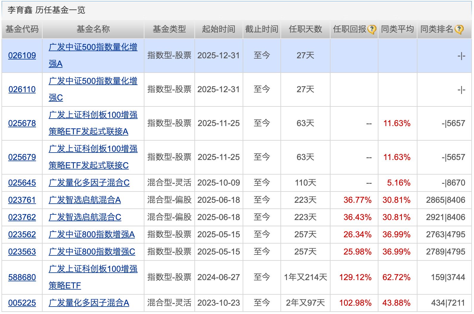 本周44只新基金启动募集；蓝小康管理的一只基金增聘基金经理