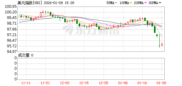 现货黄金日内涨幅扩大至3% 刷新历史新高 现货黄金日内涨幅扩大至3% 刷新历史新高