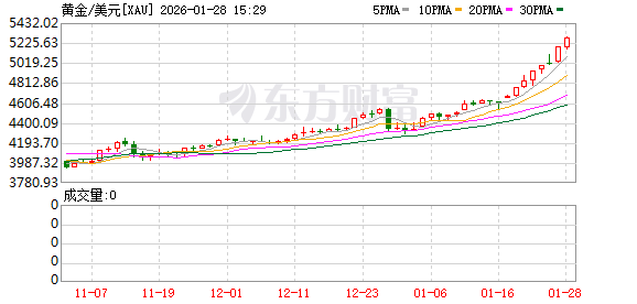 现货黄金日内涨幅扩大至3% 刷新历史新高 现货黄金日内涨幅扩大至3% 刷新历史新高