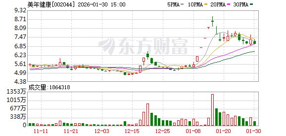 体检龙头也要跨界做光伏：美年健康为何盯上资不抵债的棒杰股份？