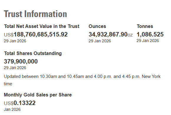 截至1月29日 全球最大的黄金ETF——SPDR Gold Trust的黄金持仓量为1086.53吨 较前一交易日减少3.43吨 截至1月29日 全球最大的黄金ETF——SPDR Gold Trust的黄金持仓量为1086.53吨 较前一交易日减少3.43吨