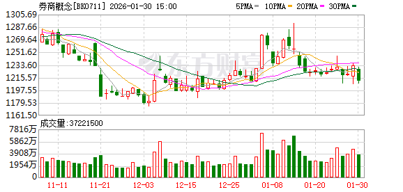 赚翻了!16家上市券商业绩出炉 3家去年净利超百亿 赚翻了!16家上市券商业绩出炉 3家去年净利超百亿