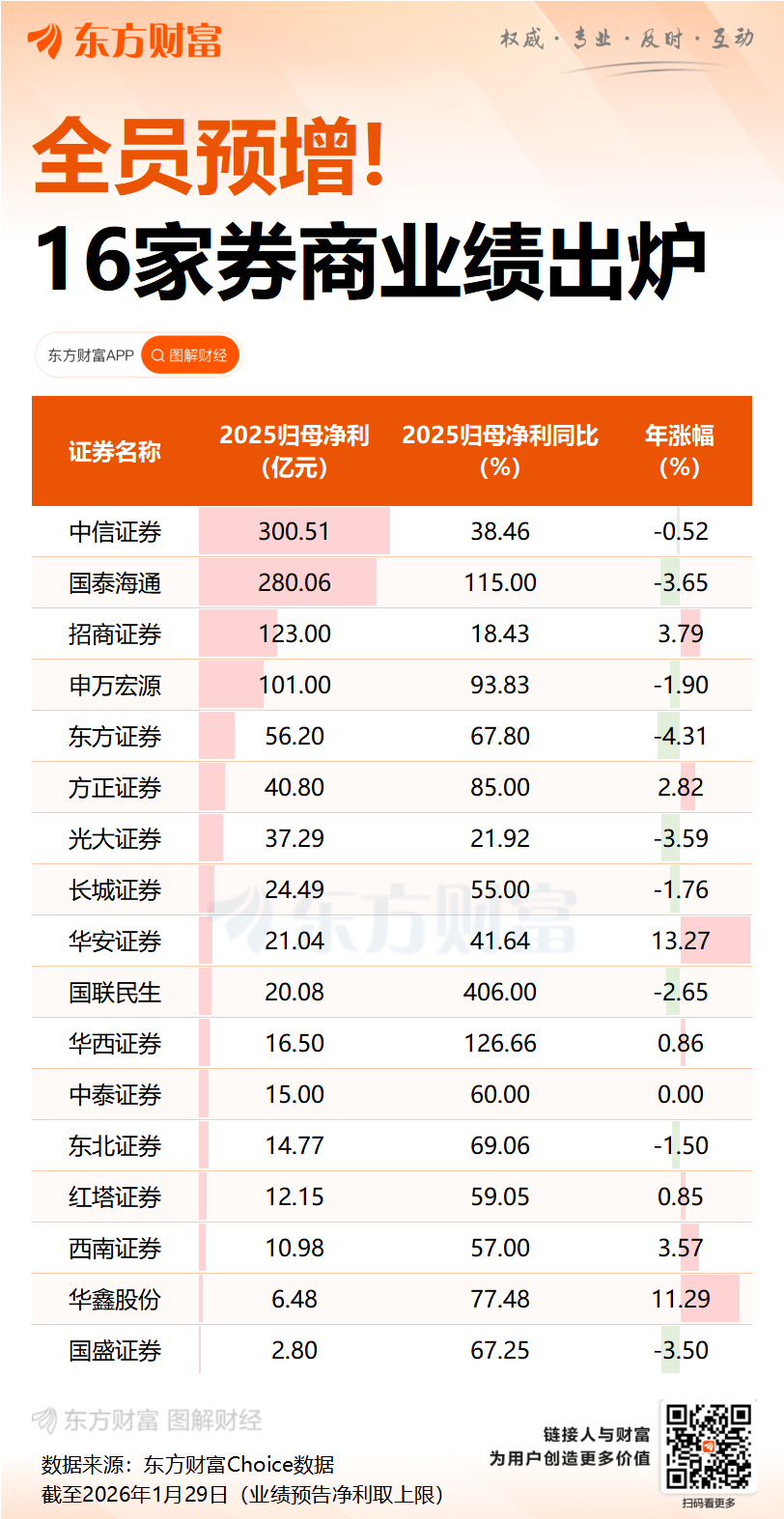 赚翻了!16家上市券商业绩出炉 3家去年净利超百亿 赚翻了!16家上市券商业绩出炉 3家去年净利超百亿