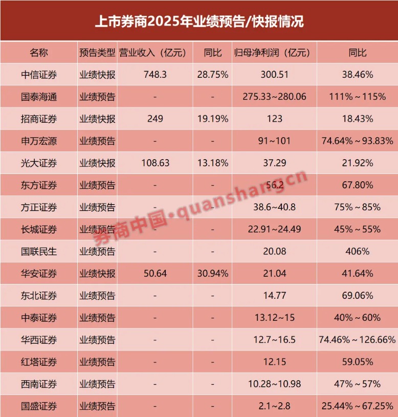 赚翻了!16家上市券商业绩出炉 3家去年净利超百亿 赚翻了!16家上市券商业绩出炉 3家去年净利超百亿