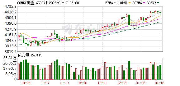 美联储重磅！特朗普突发关税威胁！贵金属集体下跌！