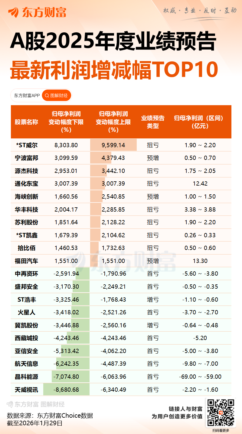 四川黄金2025年第四季度归母净利润预计环比下滑 第三大股东刚套现近1.8亿元 四川黄金2025年第四季度归母净利润预计环比下滑 第三大股东刚套现近1.8亿元