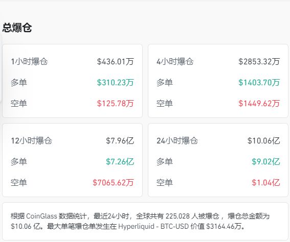 比特币跌超5% 以太坊、狗狗币盘中一度重挫超8% 加密货币全网22万人爆仓