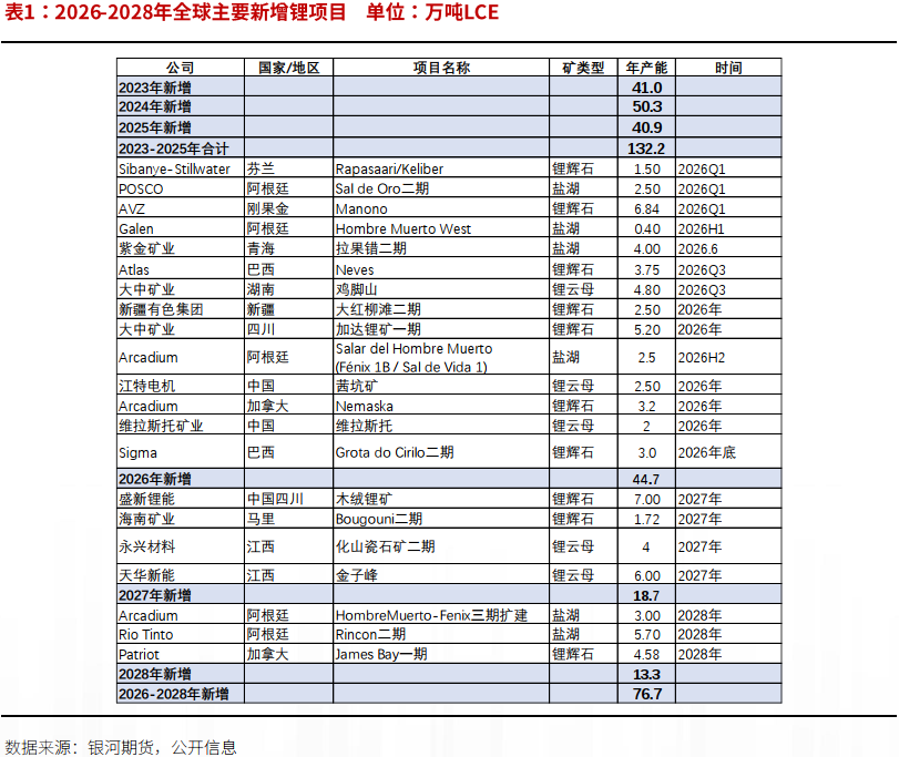 银河证券:预计锂价运行中枢抬升 或有阶段错配 银河证券:预计锂价运行中枢抬升 或有阶段错配