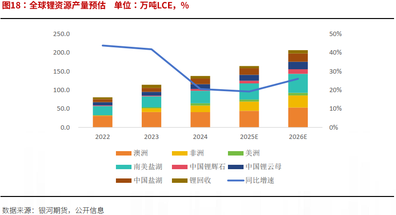 银河证券:预计锂价运行中枢抬升 或有阶段错配 银河证券:预计锂价运行中枢抬升 或有阶段错配