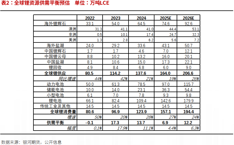 银河证券:预计锂价运行中枢抬升 或有阶段错配 银河证券:预计锂价运行中枢抬升 或有阶段错配