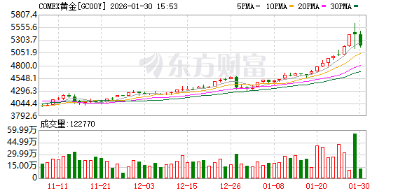 金价剧烈震荡引担忧？WGC：“狂飙涨势”是结构性转变而非投机 今年将继续！