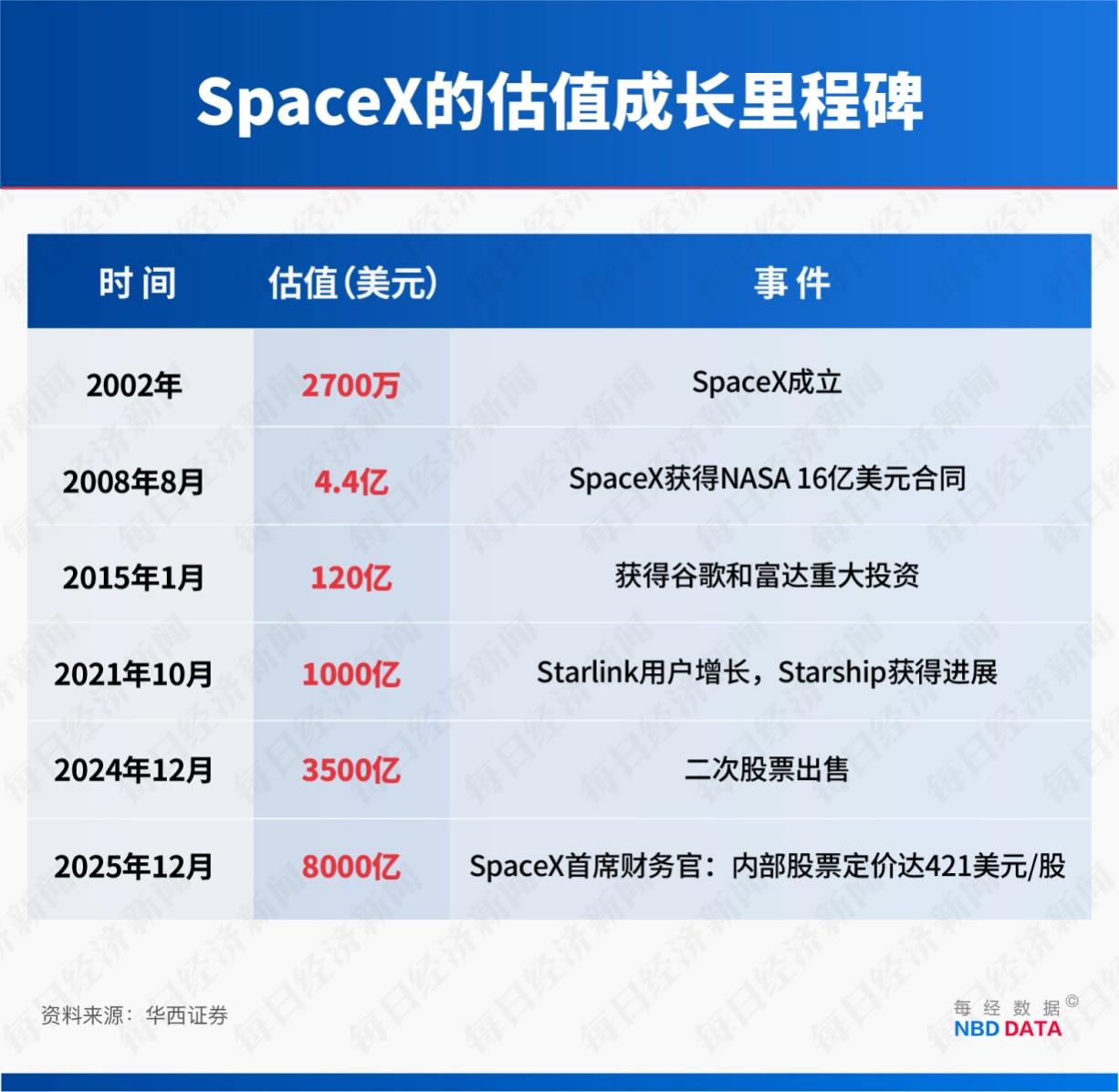 “星链”成地缘冲突工具 订阅规模4年半激增114倍!起底马斯克SpaceX“吸金”逻辑 “星链”成地缘冲突工具 订阅规模4年半激增114倍!起底马斯克SpaceX“吸金”逻辑